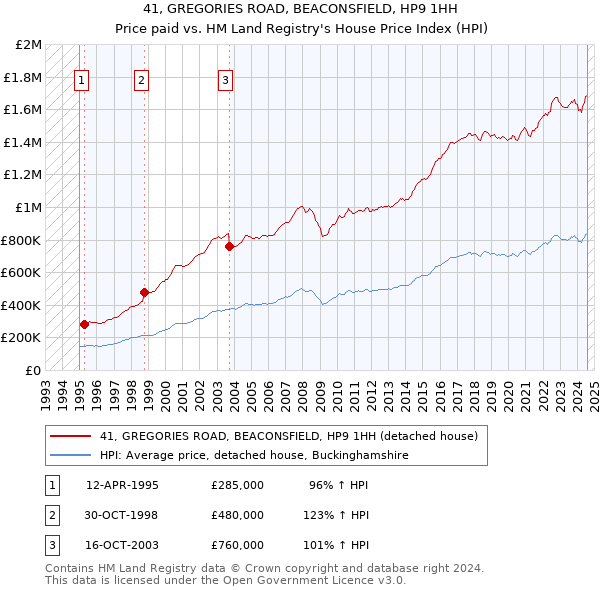 41, GREGORIES ROAD, BEACONSFIELD, HP9 1HH: Price paid vs HM Land Registry's House Price Index