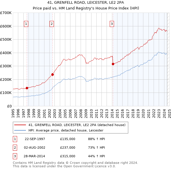 41, GRENFELL ROAD, LEICESTER, LE2 2PA: Price paid vs HM Land Registry's House Price Index