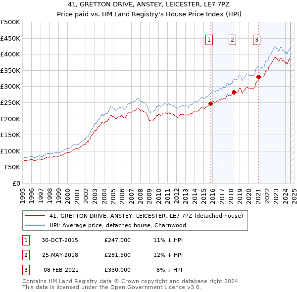 41, GRETTON DRIVE, ANSTEY, LEICESTER, LE7 7PZ: Price paid vs HM Land Registry's House Price Index