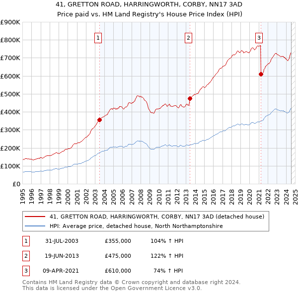 41, GRETTON ROAD, HARRINGWORTH, CORBY, NN17 3AD: Price paid vs HM Land Registry's House Price Index