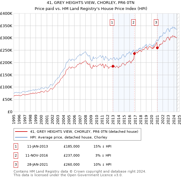 41, GREY HEIGHTS VIEW, CHORLEY, PR6 0TN: Price paid vs HM Land Registry's House Price Index