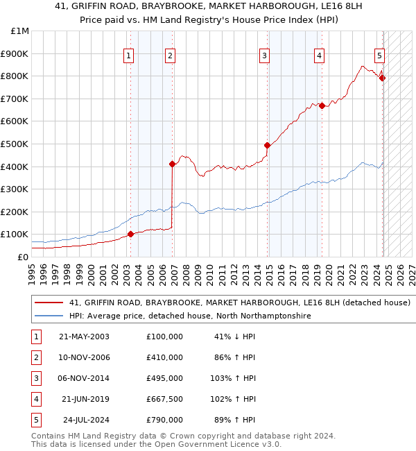 41, GRIFFIN ROAD, BRAYBROOKE, MARKET HARBOROUGH, LE16 8LH: Price paid vs HM Land Registry's House Price Index