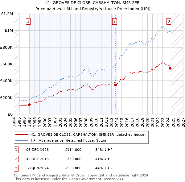 41, GROVESIDE CLOSE, CARSHALTON, SM5 2ER: Price paid vs HM Land Registry's House Price Index