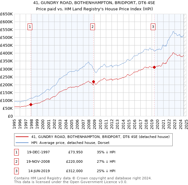 41, GUNDRY ROAD, BOTHENHAMPTON, BRIDPORT, DT6 4SE: Price paid vs HM Land Registry's House Price Index