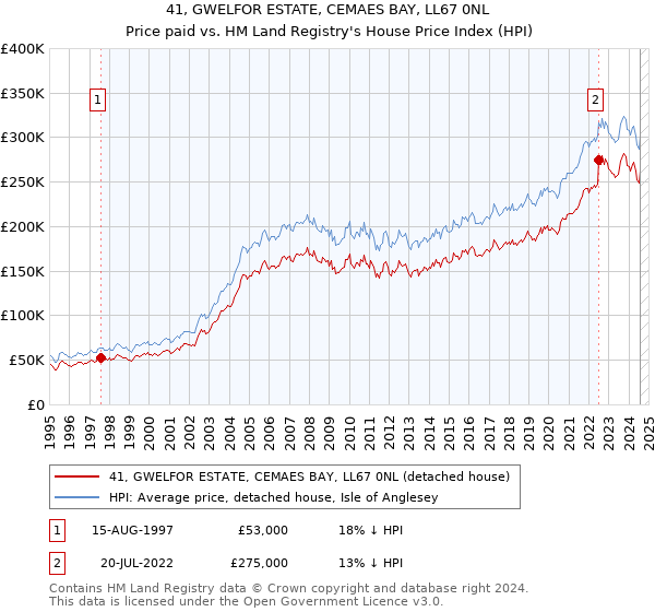 41, GWELFOR ESTATE, CEMAES BAY, LL67 0NL: Price paid vs HM Land Registry's House Price Index