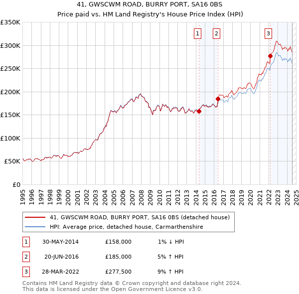 41, GWSCWM ROAD, BURRY PORT, SA16 0BS: Price paid vs HM Land Registry's House Price Index