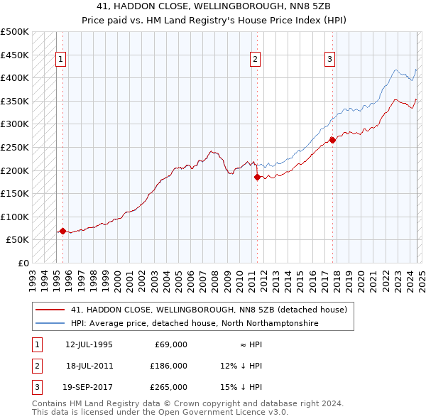 41, HADDON CLOSE, WELLINGBOROUGH, NN8 5ZB: Price paid vs HM Land Registry's House Price Index