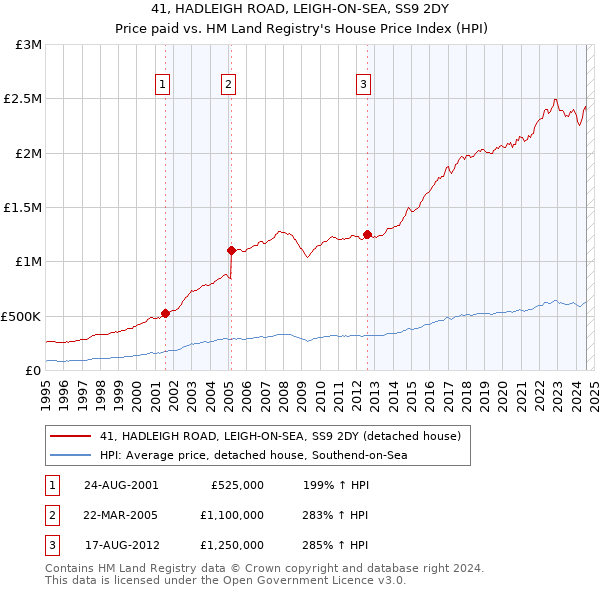 41, HADLEIGH ROAD, LEIGH-ON-SEA, SS9 2DY: Price paid vs HM Land Registry's House Price Index