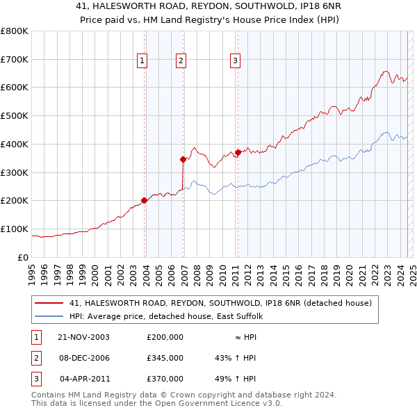 41, HALESWORTH ROAD, REYDON, SOUTHWOLD, IP18 6NR: Price paid vs HM Land Registry's House Price Index