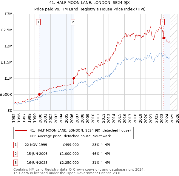 41, HALF MOON LANE, LONDON, SE24 9JX: Price paid vs HM Land Registry's House Price Index