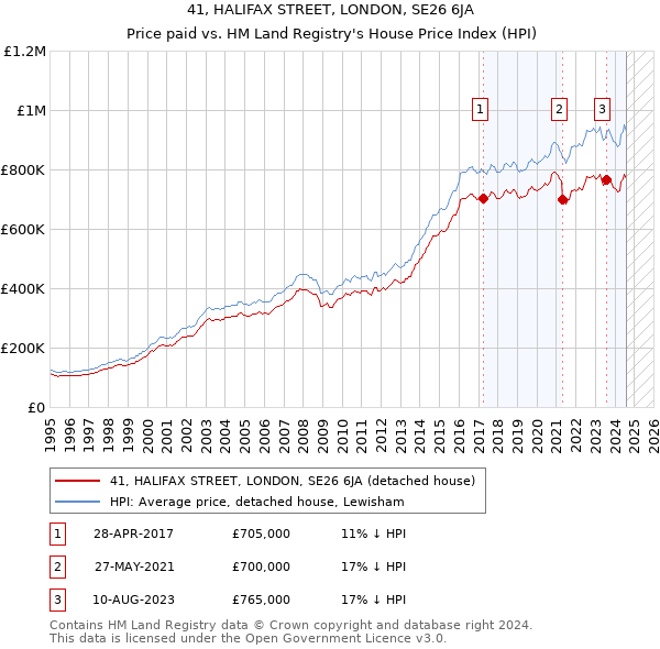 41, HALIFAX STREET, LONDON, SE26 6JA: Price paid vs HM Land Registry's House Price Index