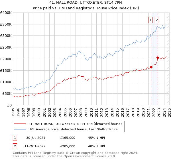 41, HALL ROAD, UTTOXETER, ST14 7PN: Price paid vs HM Land Registry's House Price Index