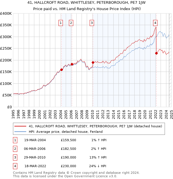 41, HALLCROFT ROAD, WHITTLESEY, PETERBOROUGH, PE7 1JW: Price paid vs HM Land Registry's House Price Index