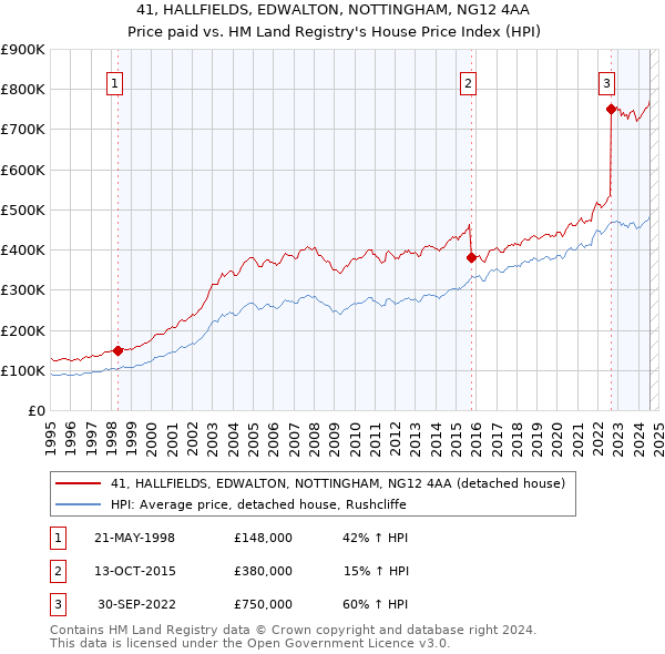 41, HALLFIELDS, EDWALTON, NOTTINGHAM, NG12 4AA: Price paid vs HM Land Registry's House Price Index