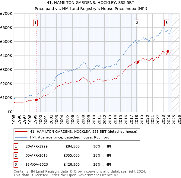 41, HAMILTON GARDENS, HOCKLEY, SS5 5BT: Price paid vs HM Land Registry's House Price Index