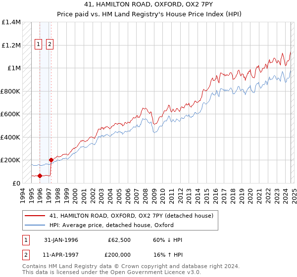 41, HAMILTON ROAD, OXFORD, OX2 7PY: Price paid vs HM Land Registry's House Price Index