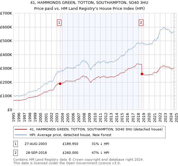 41, HAMMONDS GREEN, TOTTON, SOUTHAMPTON, SO40 3HU: Price paid vs HM Land Registry's House Price Index