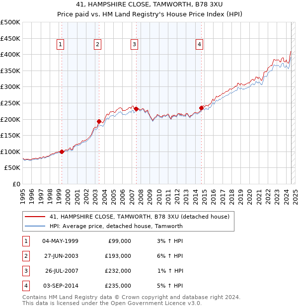 41, HAMPSHIRE CLOSE, TAMWORTH, B78 3XU: Price paid vs HM Land Registry's House Price Index