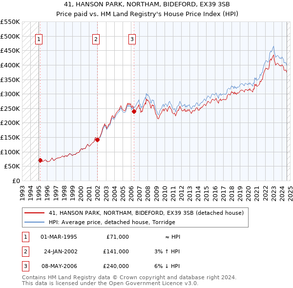 41, HANSON PARK, NORTHAM, BIDEFORD, EX39 3SB: Price paid vs HM Land Registry's House Price Index