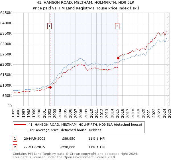 41, HANSON ROAD, MELTHAM, HOLMFIRTH, HD9 5LR: Price paid vs HM Land Registry's House Price Index