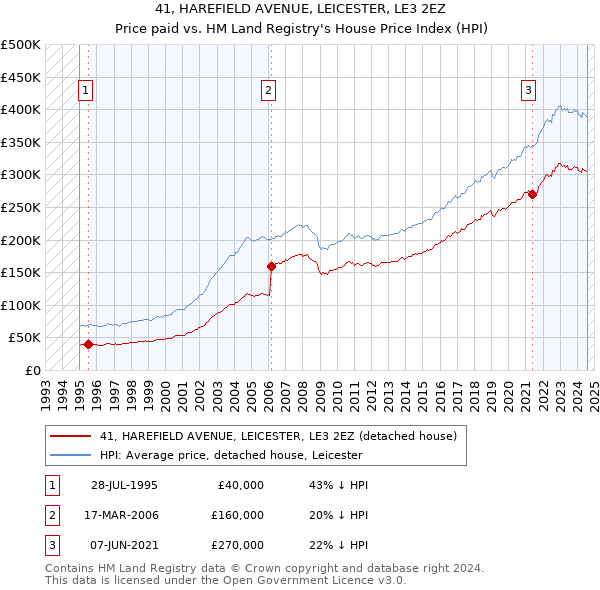 41, HAREFIELD AVENUE, LEICESTER, LE3 2EZ: Price paid vs HM Land Registry's House Price Index