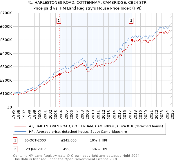 41, HARLESTONES ROAD, COTTENHAM, CAMBRIDGE, CB24 8TR: Price paid vs HM Land Registry's House Price Index