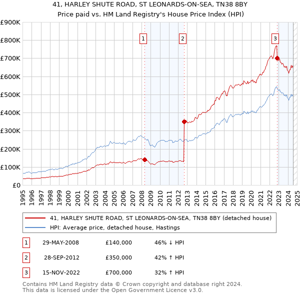 41, HARLEY SHUTE ROAD, ST LEONARDS-ON-SEA, TN38 8BY: Price paid vs HM Land Registry's House Price Index