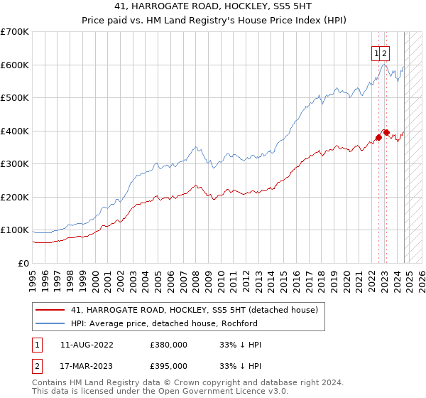 41, HARROGATE ROAD, HOCKLEY, SS5 5HT: Price paid vs HM Land Registry's House Price Index