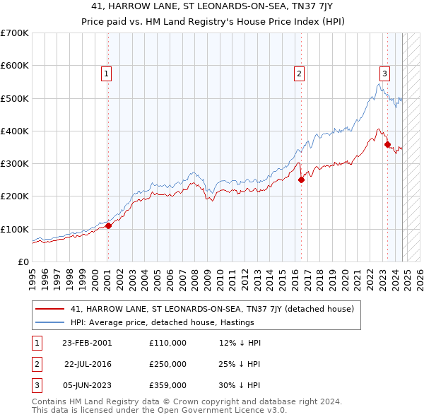 41, HARROW LANE, ST LEONARDS-ON-SEA, TN37 7JY: Price paid vs HM Land Registry's House Price Index