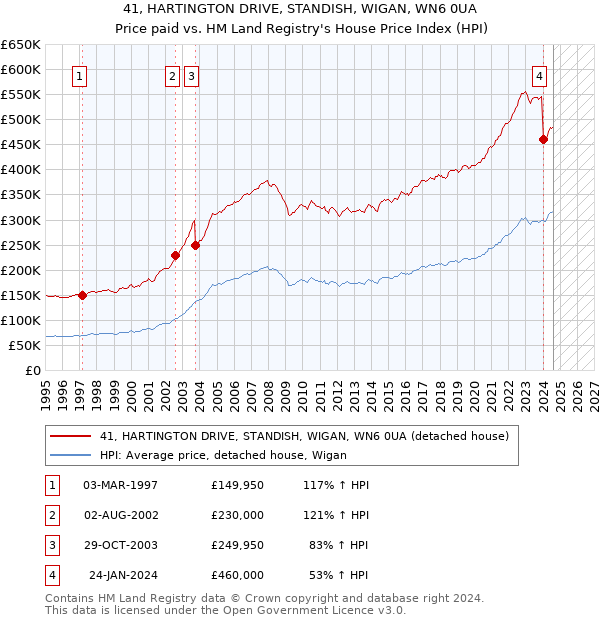 41, HARTINGTON DRIVE, STANDISH, WIGAN, WN6 0UA: Price paid vs HM Land Registry's House Price Index