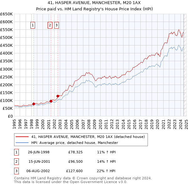 41, HASPER AVENUE, MANCHESTER, M20 1AX: Price paid vs HM Land Registry's House Price Index