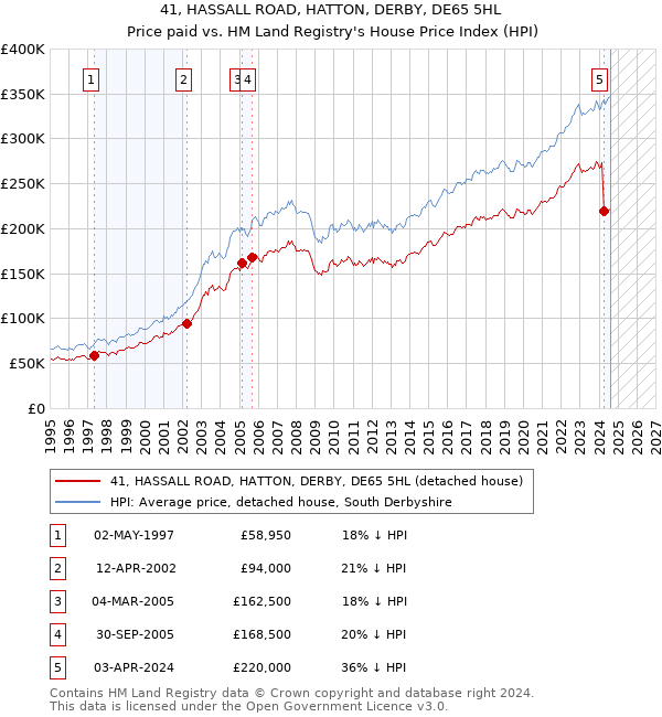 41, HASSALL ROAD, HATTON, DERBY, DE65 5HL: Price paid vs HM Land Registry's House Price Index