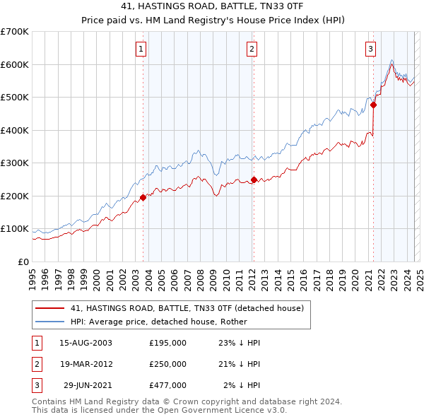 41, HASTINGS ROAD, BATTLE, TN33 0TF: Price paid vs HM Land Registry's House Price Index