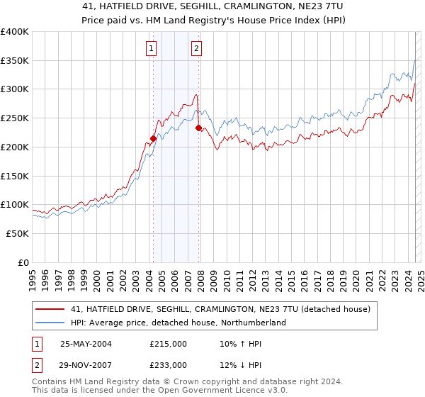 41, HATFIELD DRIVE, SEGHILL, CRAMLINGTON, NE23 7TU: Price paid vs HM Land Registry's House Price Index