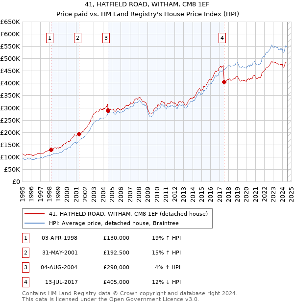 41, HATFIELD ROAD, WITHAM, CM8 1EF: Price paid vs HM Land Registry's House Price Index