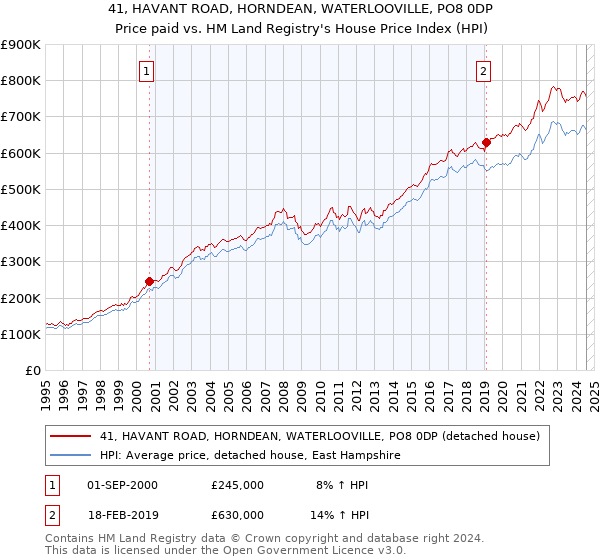 41, HAVANT ROAD, HORNDEAN, WATERLOOVILLE, PO8 0DP: Price paid vs HM Land Registry's House Price Index