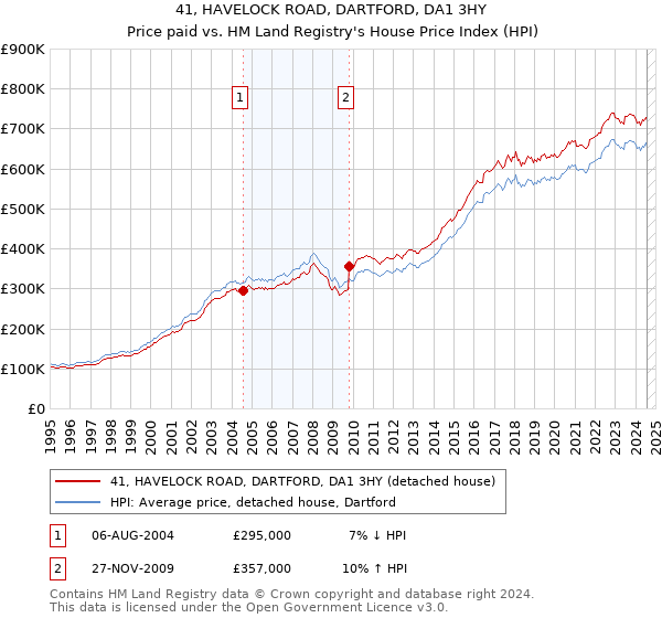 41, HAVELOCK ROAD, DARTFORD, DA1 3HY: Price paid vs HM Land Registry's House Price Index