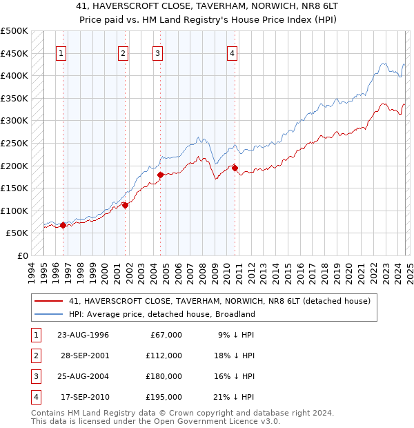 41, HAVERSCROFT CLOSE, TAVERHAM, NORWICH, NR8 6LT: Price paid vs HM Land Registry's House Price Index