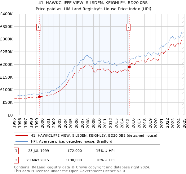 41, HAWKCLIFFE VIEW, SILSDEN, KEIGHLEY, BD20 0BS: Price paid vs HM Land Registry's House Price Index