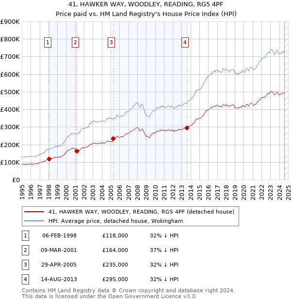 41, HAWKER WAY, WOODLEY, READING, RG5 4PF: Price paid vs HM Land Registry's House Price Index