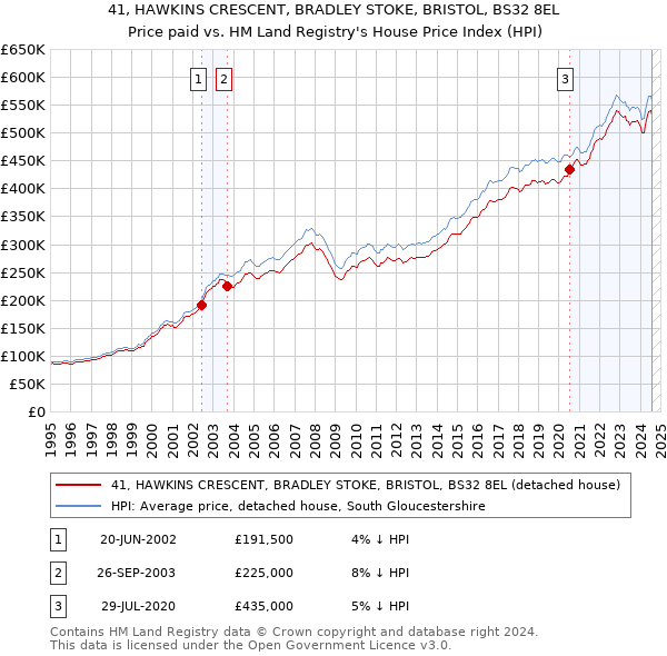 41, HAWKINS CRESCENT, BRADLEY STOKE, BRISTOL, BS32 8EL: Price paid vs HM Land Registry's House Price Index