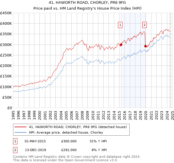 41, HAWORTH ROAD, CHORLEY, PR6 9FG: Price paid vs HM Land Registry's House Price Index