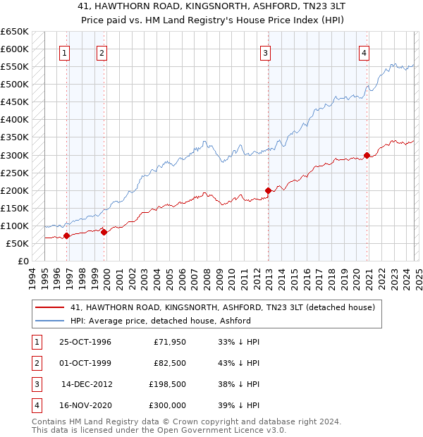 41, HAWTHORN ROAD, KINGSNORTH, ASHFORD, TN23 3LT: Price paid vs HM Land Registry's House Price Index