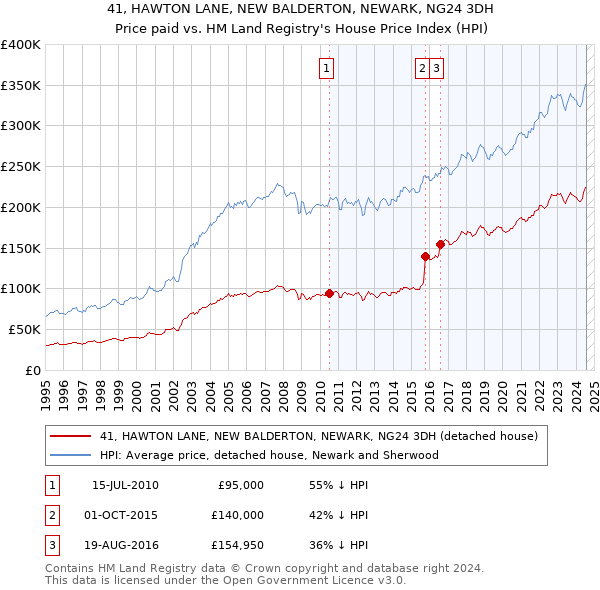 41, HAWTON LANE, NEW BALDERTON, NEWARK, NG24 3DH: Price paid vs HM Land Registry's House Price Index