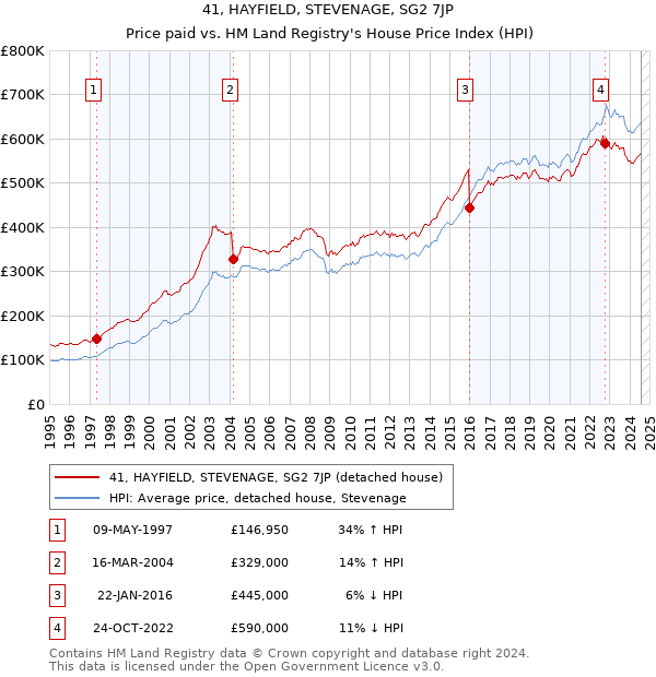 41, HAYFIELD, STEVENAGE, SG2 7JP: Price paid vs HM Land Registry's House Price Index