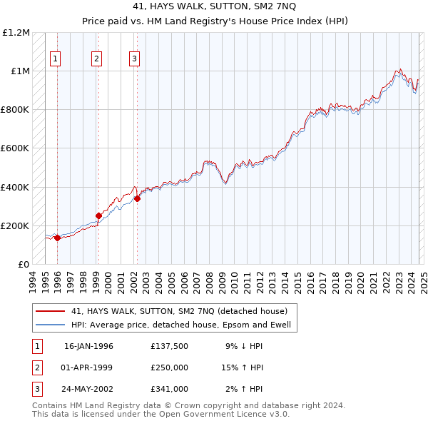 41, HAYS WALK, SUTTON, SM2 7NQ: Price paid vs HM Land Registry's House Price Index