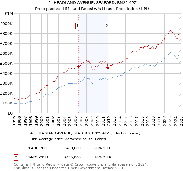 41, HEADLAND AVENUE, SEAFORD, BN25 4PZ: Price paid vs HM Land Registry's House Price Index