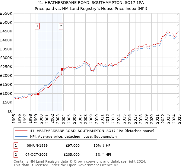 41, HEATHERDEANE ROAD, SOUTHAMPTON, SO17 1PA: Price paid vs HM Land Registry's House Price Index