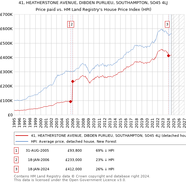 41, HEATHERSTONE AVENUE, DIBDEN PURLIEU, SOUTHAMPTON, SO45 4LJ: Price paid vs HM Land Registry's House Price Index