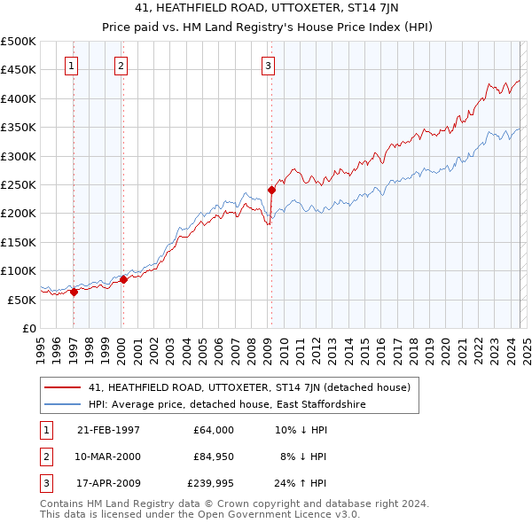 41, HEATHFIELD ROAD, UTTOXETER, ST14 7JN: Price paid vs HM Land Registry's House Price Index